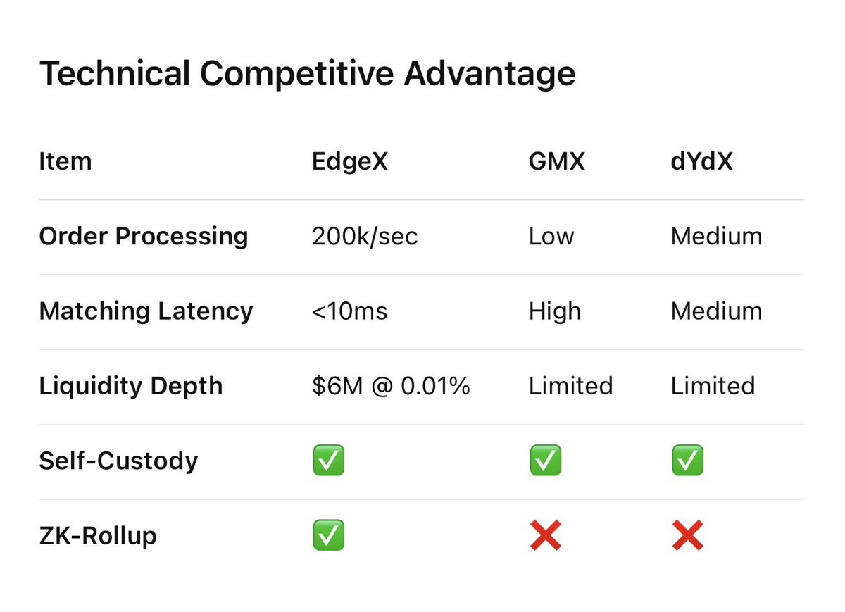 _Camellia_Tea_'s tweet photo. 🦭edgeX Future Plans 🦭@edgeX_exchange 

Looking forward to even greater accuracy in future planning👀

📈eStrategy Vault (Scheduled for 2026)
A ZK-based on-chain automated trading vault
Users will be able to deploy and run their own automated trading algorithms
The first attempt of its kind in the Perp DEX industry
With this feature, edgeX will evolve from a simple “exchange” into an automated investment infrastructure.

💎edgeX’s technical strength lies in combining CEX-level execution speed with the transparency of ZK-rollups.

✍️This had been theoretically possible, but edgeX is the first to achieve it at the implementation level.

#edgex #Perps #Crypto $MARU