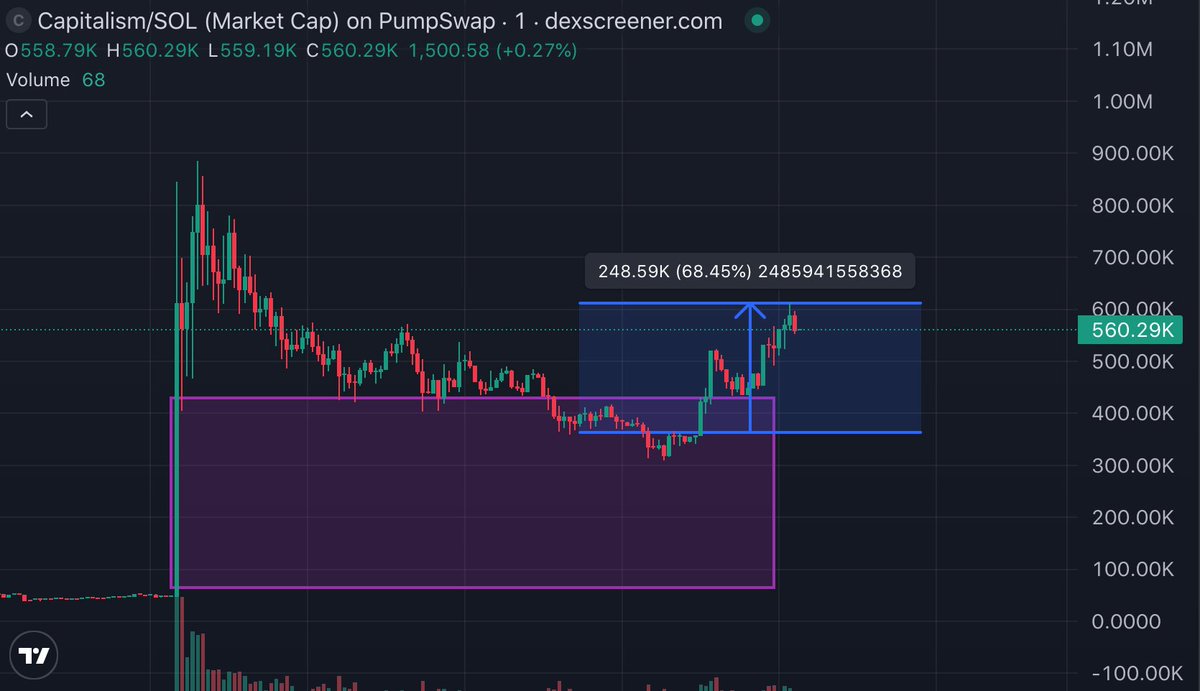 Nice move hope it keeps rolling