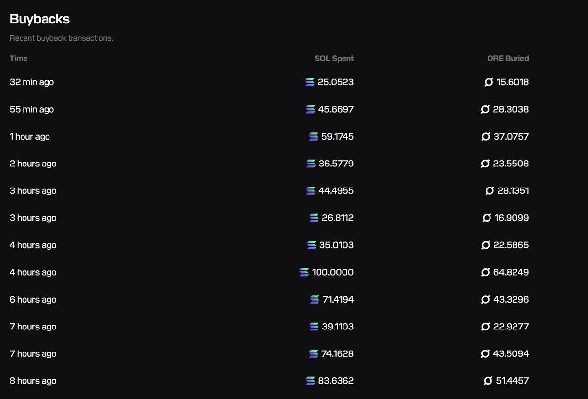 bitvpr's tweet image. If you actually run the math on the buy and burn loop for $ORE you see the curve steepen fast. Most are pricing it like a static asset when the supply reflexivity is doing all the heavy lifting