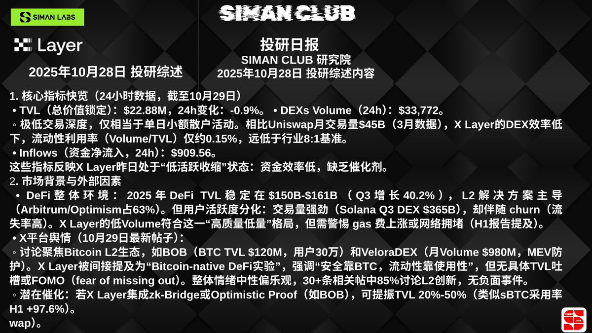 SIMANCLUB's tweet photo. 【SIMAN CLUB 投研日报｜X Layer “成长痛” 后的机会与风险，这几个点决定你要不要布局��】
🔹 核心数据：低活跃收缩，等待催化剂TVL 报$22.88M（24h -0.9%），DEX单日交易量仅$33,772，流动性利用率仅约 0.15%（远低于行业 8:1 基准），资金净流入$909.56，整体处于“低活跃收缩”状态。尽管DeFi大环���回暖（全行业TVL稳在$150B-$161B），但 X Layer 需快速突破交易深度瓶颈。
🔹 X Launch 项目速报：LITKEY 来袭，把握参与窗口LITKEY 项目携 2.5M 代币池上线 X Launch，截止时间为 10 月 30 日 8 AM UTC，最低参与要求$200/$256。⚠️ Siman Club 提醒：OKX Boost/X Launch 系列活动密集上线，重点关注主网跨链资产流向与新资金涌入，$PROVE 的上币表现值得密切跟踪。
🔹 今日事件：“成长痛” 下的社区韧性官方解雇发言人属早期项目 “成长痛”（类似 2024 年 Arbitrum 团队调整），未引发大规模 FUD。事件后社区迅速转向内部动员（致敬 XDOG 核心贡献者）与战略对比（OKX “稳扎稳打” VS 其他 CEX 策略），情绪中性偏正面，凸显生态抗压性。
🔹 深度分析：短期压力与中长期机会并存
短期压力：TVL 昨日外流 9.9%（约 $2.5M），用户信心短期动摇；DEX 活跃度低迷，若无快速补救或持续弱势。
中长期机会：社区凝聚路径类似 2025 年 H1 Solana 生态修复，契合 RWA/AI 叙事，若追加激励或推动 TVL 反弹 20%-30%。
市场启示：产品单一（永续合约交易量为 0）是隐忧，若联动钱包或发布原生代币（如$XLAYER），可提振用户DAU 10%-15%；建议监控10月30日TVL是否企稳$23M+，作为买入信号。
📌 投资建议短期以观望为主，可把握 LITKEY 项目参与机会；中长期可布局生态韧性标的，紧盯原生代币发布与主流协议（Uniswap、Curve）集成进度。
#XLayer #投研日报 #加密货币 #OKX #DeFi #DYOR #Web3 @Cryptosis9_OKX   @star_okx   @OKXWallet_CN
