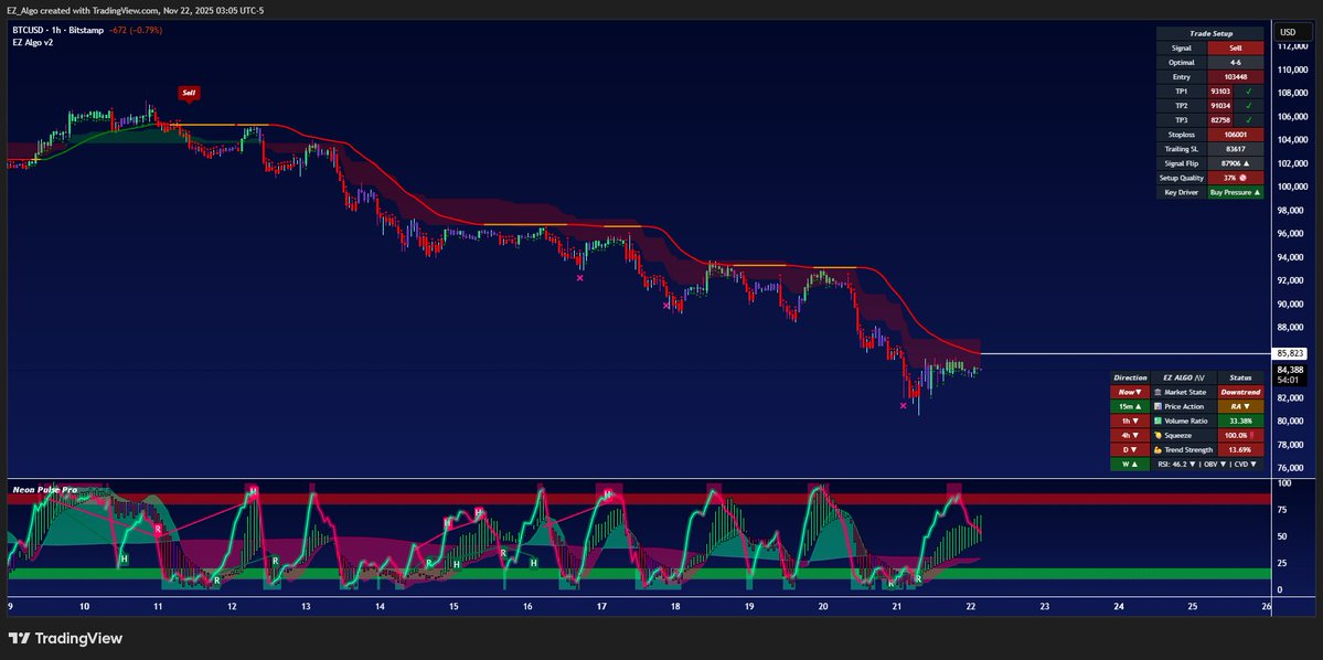TeachingCrypto's tweet image. $Btc 

Need to see a hourly close above $85.8K area

$87.9K for a buy signal 🙏