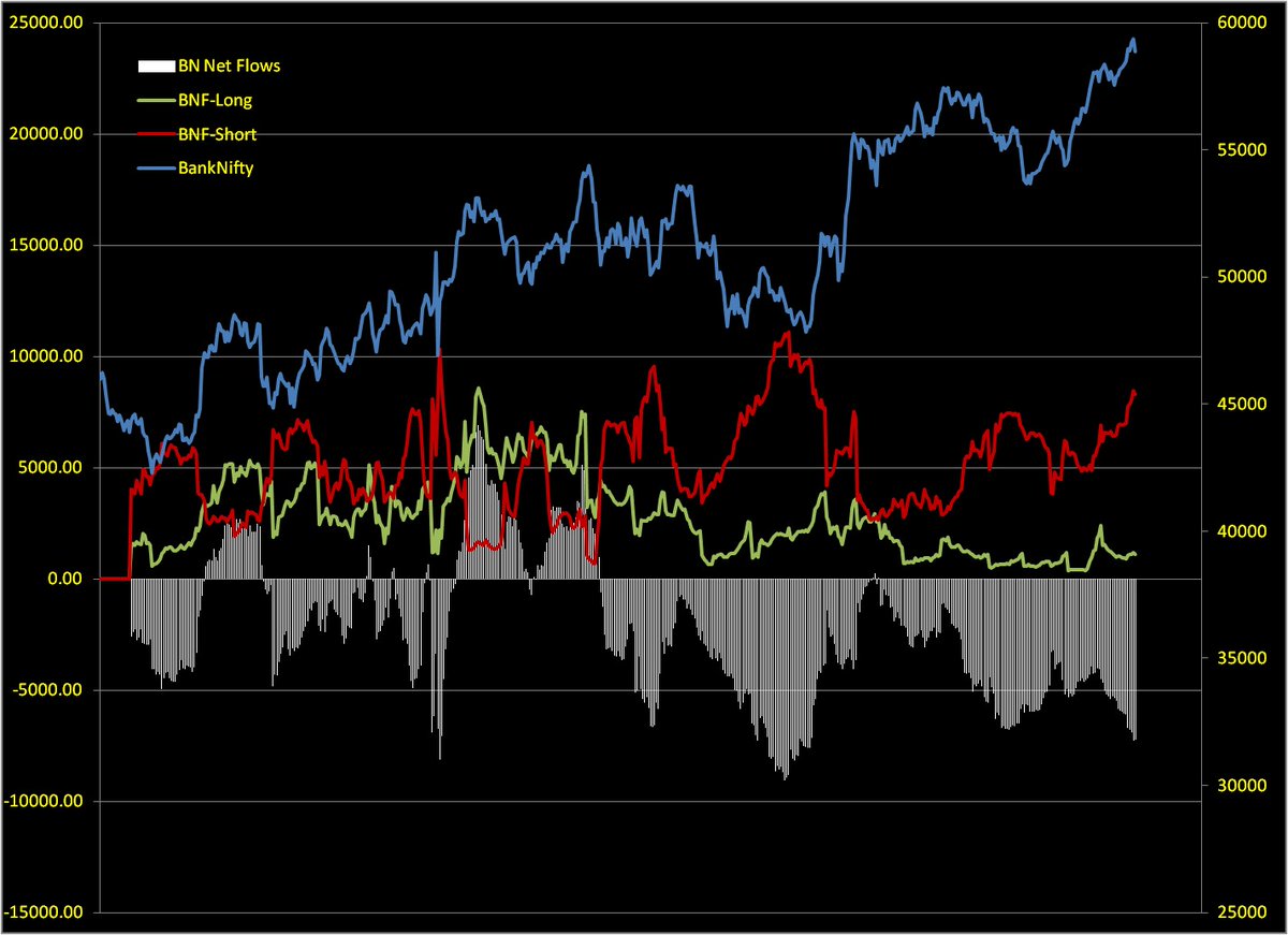 QuantFlow_'s tweet image. #BANKNIFTY Short positions remain very high despite BankNifty remaining at ATH.