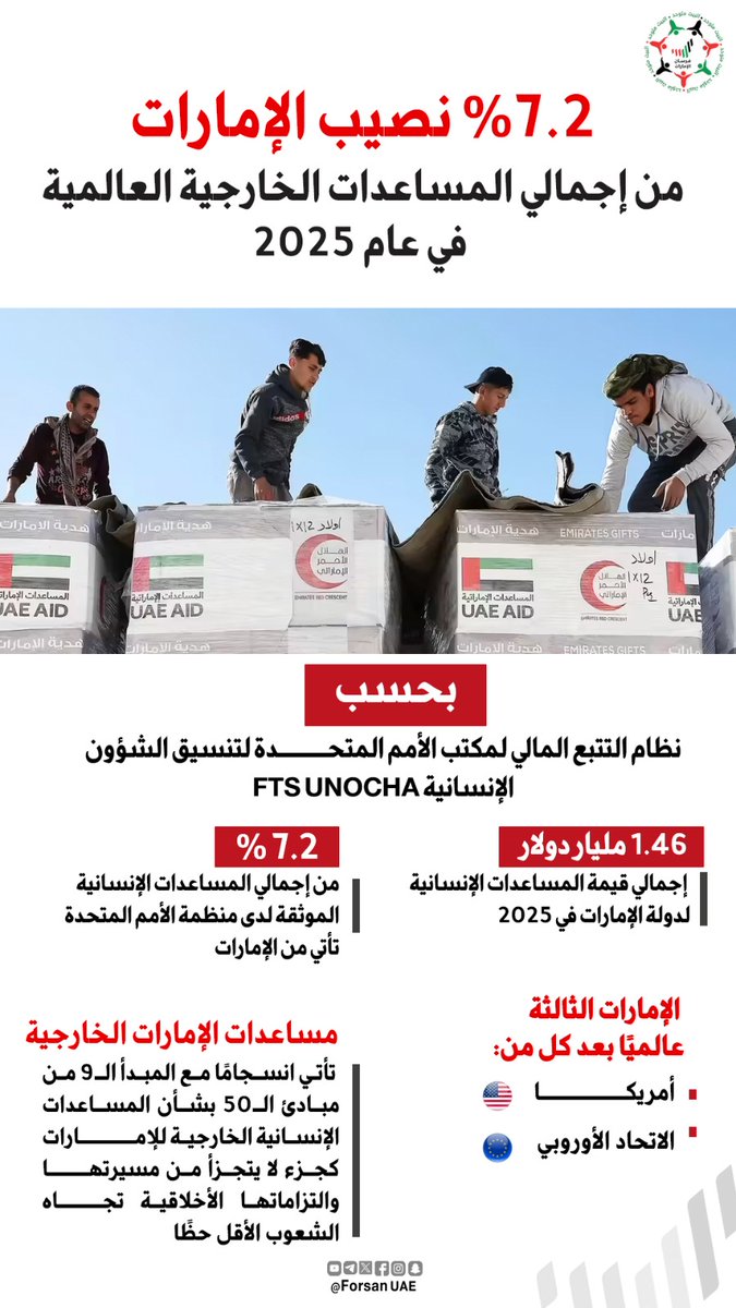 #الإمارات الثالثة عالميًا بعد كلٍّ من #أمريكا و #الاتحاد_الأوروبي.. و7.2% نصيبها من إجمالي المساعدات الإنسانية الموثقة عالميًا في عام 2025، بحسب نظام التتبع المالي لمكتب #الأمم_المتحدة لتنسيق الشؤون الإنسانية

#محمد_بن_زايد_رجل_الإنسانية
#الإمارات_رسالة_سلام