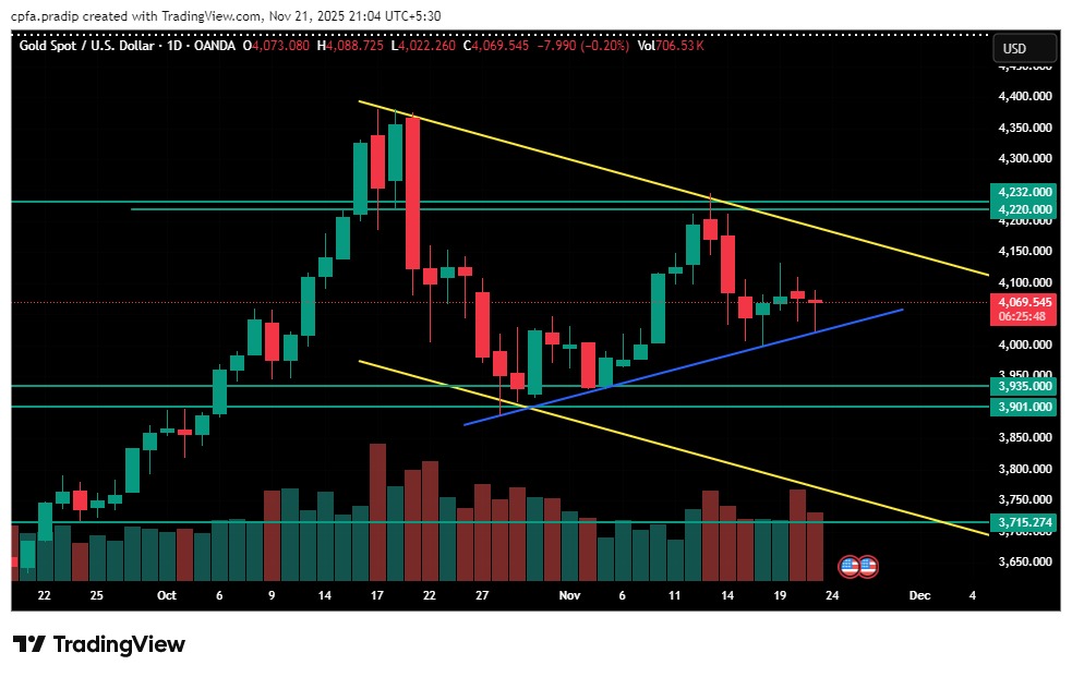 QuantFlow_'s tweet image. #Gold is still holding 4000. and the Trend line support still holds.