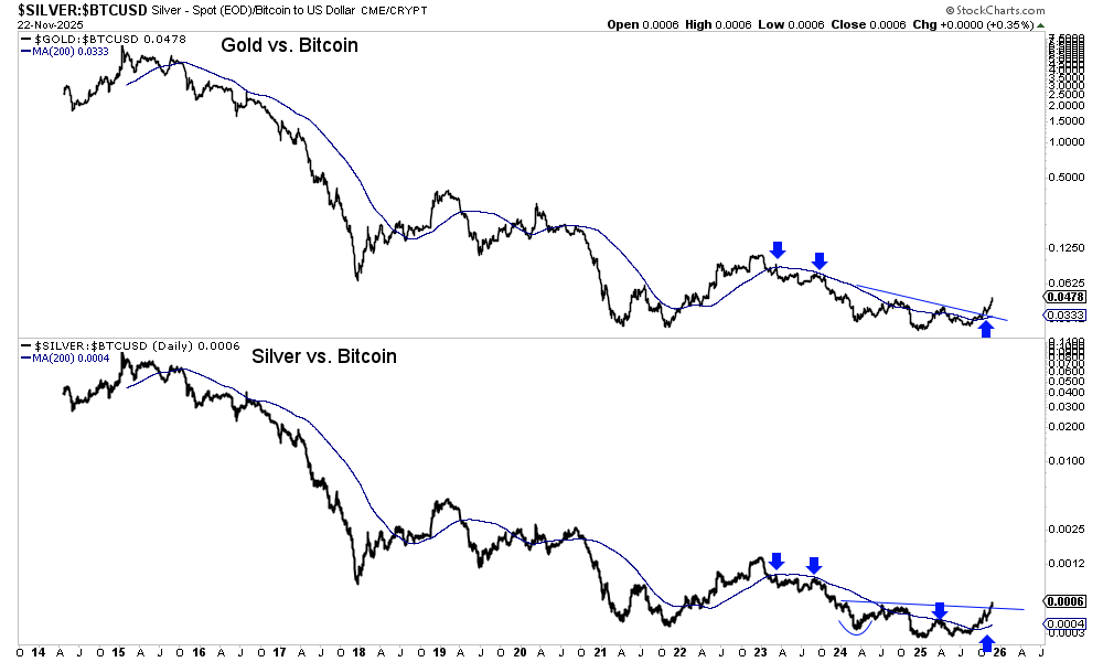 TheDailyGold's tweet photo. Biggest Story of the Week?

Gold and Silver breaking out against Bitcoin. 

This is the biggest relative breakout since inception of Bitcoin and Crypto.

Gold vs. Bitcoin closed at 21 month high.

Silver vs. Bitcoin closed at 23 month high. https://t.co/vcB2aMCtz7