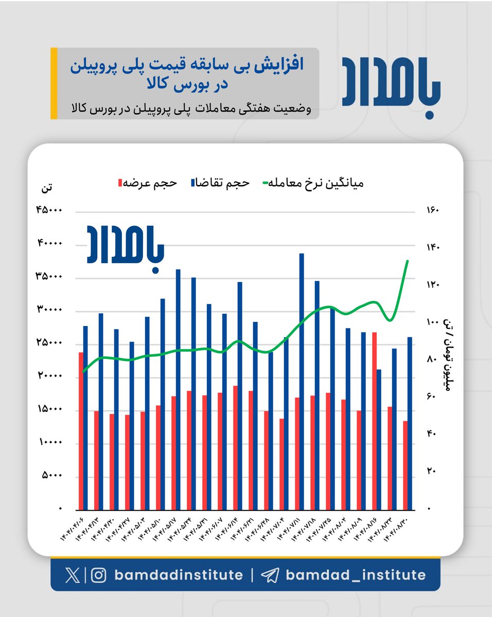 BamdadInstitute's tweet image. در هفته گذشته، قیمت یکی از مهم‌ترین محصولات صنعت پتروشیمی، یعنی پلی‌پروپیلن که کاربردهای گسترده‌ای در صنایع بسته‌بندی غذایی، نساجی، مبلمان و خودرو دارد به بیش از ۱۳۴ میلیون تومان به ازای هر تن رسید که نسبت به هفته قبل، حدود ۳۰ درصد افزایش یافته است.