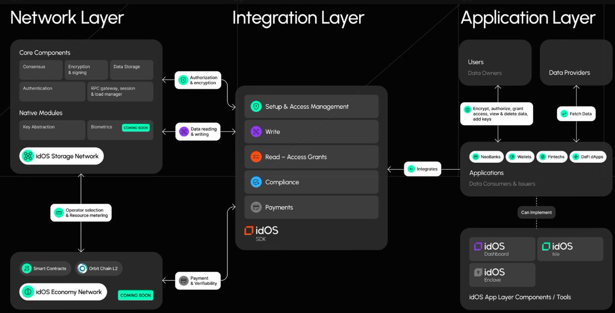 0xHbase's tweet image. &amp;gt;&amp;gt;Most KYC systems farm your face like data. FaceSign proves you’re real without hoarding a single pixel.” @idOS_network  @wallchain 

&amp;gt;&amp;gt;Most KYC stacks hoard your face like it’s yield. FaceSign flips that. Built on @idOS_network , it gives apps liveness + uniqueness checks…