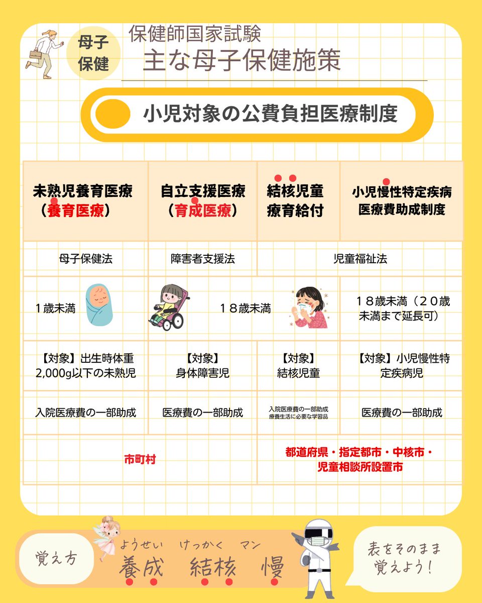 hokenshi_skil's tweet image. ＼保健師国家試験／
【小児対象の公費負担医療制度】

＃行政保健師　＃保健師　＃保健師国家試験