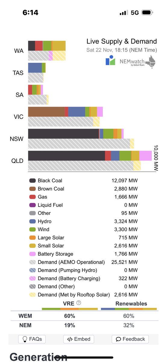 LofayPeter's tweet photo. Good evening Australia 7-15 pm AEDST 22 November 2025

Variable renewable energy is not supplying 81.61% of your current electricity needs ( 28.55 GW )
@AlboMP @LilyDAmbrosioMP @PMalinauskasMP #auspol https://t.co/62Y6saOlN9