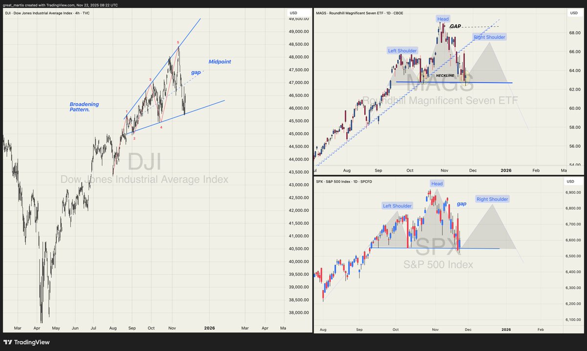 great_martis's tweet image. ✨Dow Jones – Forming a classic broadening/topping pattern 

✨Magnificent 7 – Clear head-and-shoulders topping pattern.

🌟S&amp;amp;P 500 – Also tracing out a head-and-shoulders top 

All three indices still have unfilled upside gaps from recent weeks. Expecting a probable…