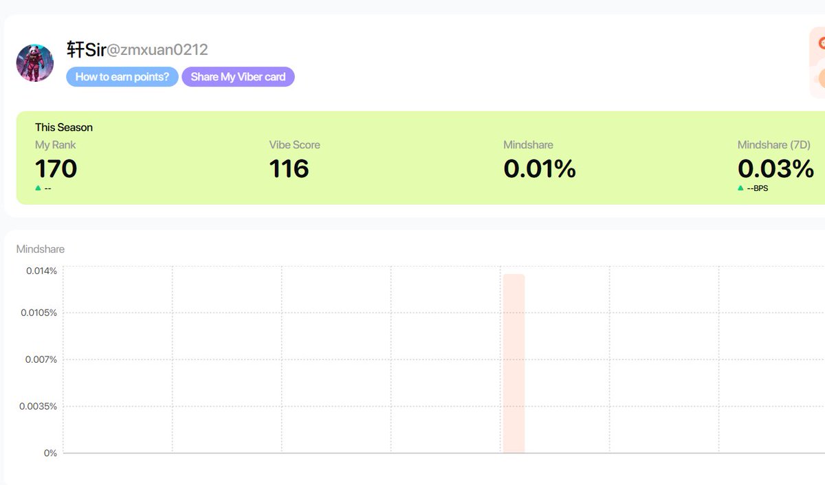 zmxuan0212's tweet image. 中午打开 @easydotfunX 网站看的时候还没有更新呢，下午一看就有排名了！

这个项目多少排名会有奖励呢？知道的小伙伴互动一下吧。然后的确我自己也下载了app看了看特别简约适合轻量化交易！

这个活动倒计时第九天了，最后还想加入的小伙伴可以冲一冲！

边玩边赚！  #easyfun  @easydotfunX