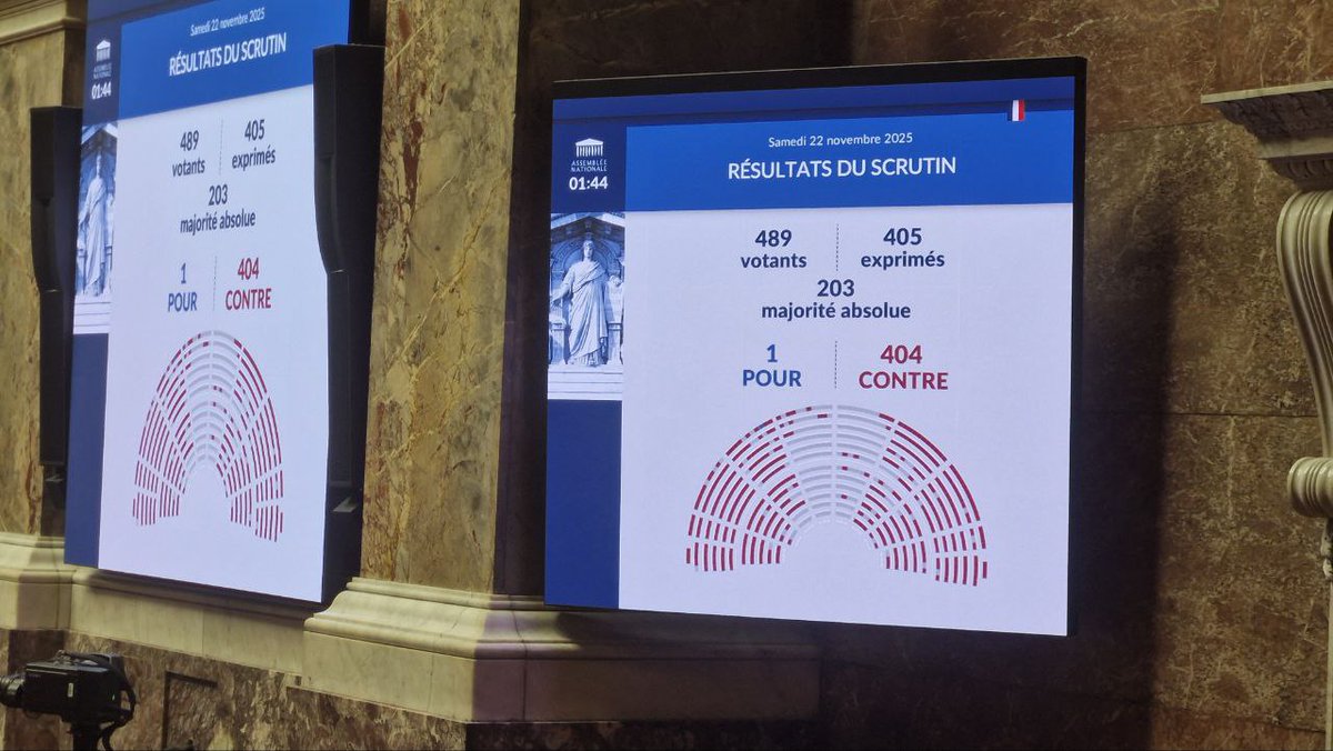 S_Legrain's tweet image. L’ignoble budget Macron-Lecornu rejeté en première lecture !  404 voix contre et 1 seule voix pour.

La macronie est plus finie que jamais. 

La suite logique : Lecornu, censure. Macron, démission !

Le groupe insoumis ne lâchera rien ✊

#Budget2026