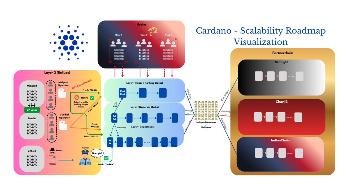 pizzadren's tweet image. Did a little hobby to brighten up the day.

Here&apos;s a very simple visualization of the full Cardano Scalability Roadmap 😁
