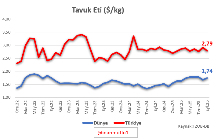 Gebze’de 14 öğrenci kantindeki tavuktan zehirlendi.  

Rekabet Kurumu defalarca tavuk firmalarına ceza kesti ancak hala tavuk etini de dünya ortalamasından pahalı tüketiyoruz.   

Pahalılık sahteciliği, sahtecilik zehirlenme vakalarını artırıyor. 

Güvenli gıdaya erişim her