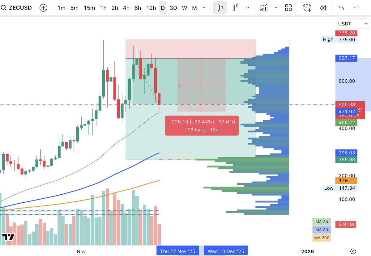 HoThienTai's tweet photo. $ZEC short +32% 🚀🚀🚀

ZEC hiện đã dump theo plan và đang đc hỗ trợ nhẹ ở MA 34 ae có thể chốt 1 phần và tiếp tục chốt ở target!

#ZEC https://t.co/YnMN7sVxJz