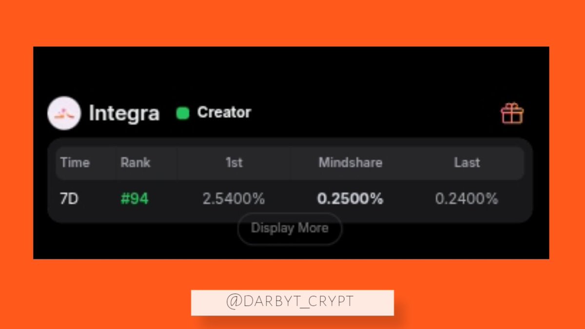 darbyt_crypt's tweet image. Happy weekend everyone.

Finally made my first appearance on the @integra_layer 7-day leaderboard, it looks like I’m starting to get the hang of things.

I’m also really bullish on @zkPass. They’re basically building the verifiable internet for users. And if you ever want to talk…