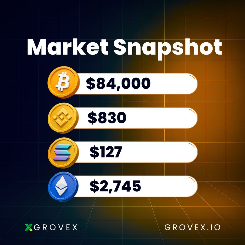 GroveXchange's tweet image. Crypto prices in spotlight today:

  🔹 Bitcoin: $84,000
  🔹 BNB: $830
  🔹 Solana: $127
  🔹 Ethereum: $2,745

What trend do you expect next? 👇
 #Cryptocommunity #GroveX