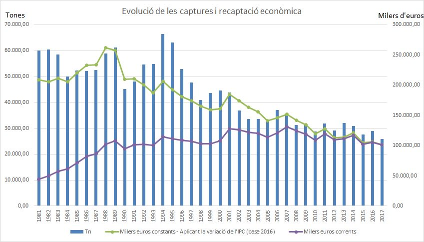 Sembla que desconeix que les poblacions piscícoles de la costa catalana es troben en mínims històrics, per sobreexplotació, i que les poblacions d'algunes espècies ja han col·lapsat. Des de fa +20 anys, declivi:  menys barques de pesca, menys dies de treball i menys captures.