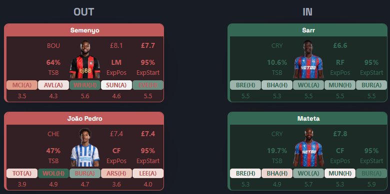 fpl_cheat_sheet's tweet image. ⚽Transfers done for GW12?
🤔Know who to captain and who to bench?
💪Use our tool for free to find out.
🎯All tips driven by data as highest expected points together with expected to start %.
👇Try now when its FREE:
tinyurl.com/FPLCheatSheetT…