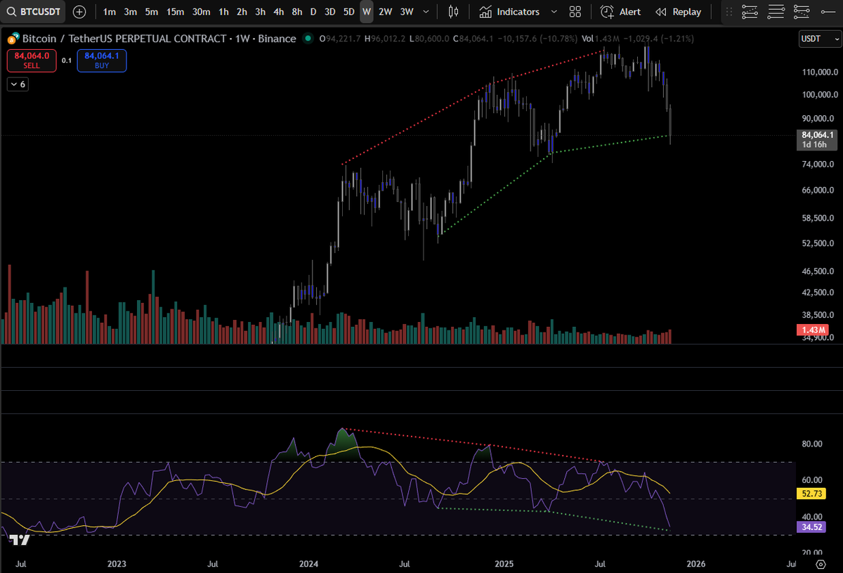 CyphETHnull's tweet image. If 75k isn&apos;t broken, I hope you&apos;re prepared to witness something big! 75k is the key for me. Yes, all you 50 SMA guys, I know, but I see something different. It&apos;s not confirmed yet, but time will tell. ☕️☕️☕️