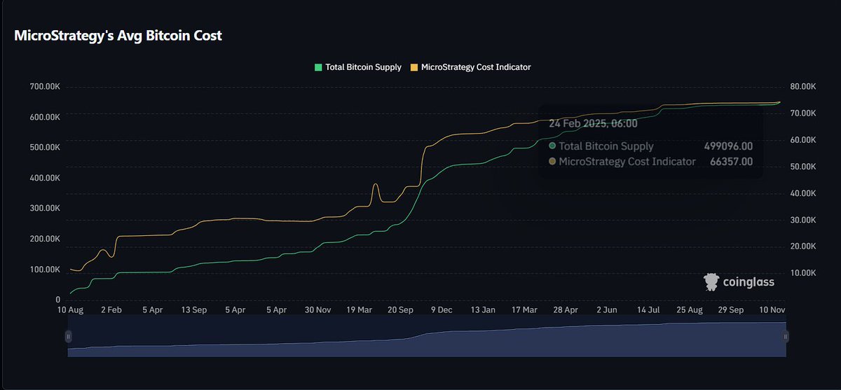 Why people keep saying <a href="/MicroStrategy/">Strategy</a> will be liquidated at $BTC 74,000 $USDT? As far as I know they are holding on spot not on option. People are just daydreaming to liquidate <a href="/saylor/">Michael Saylor</a> nothing else!