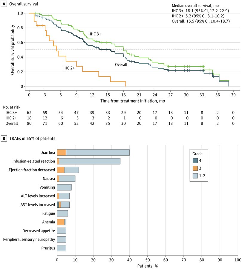 HER2 targeting beyond breast &amp; gastric: Zanidatamab shows a remarkable mOS 18.1 months in metastatic BTC.
🔬 Zanidatamab is expanding across HER2-driven tumors.
Already active in breast 🩷 and gastric/GEJ 💛 cancers — now delivering meaningful benefit in biliary tract cancer 💚.