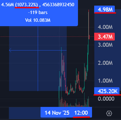 TwitXMemeDiegen's tweet photo. $NOTHING

1073%         

414k MC ----> 4.9m MC          
Look at the time and mc          
My $BOT predicted the rise of this coin          
Link: https://t.co/jDe0uxfj5L

F7pB3ZdfBnyFw2LRHydWEn9BmhEa5XihXLjhySFRpump

#Crypto #SolanaMemeCoin #Solana https://t.co/U4DOO2hDsA