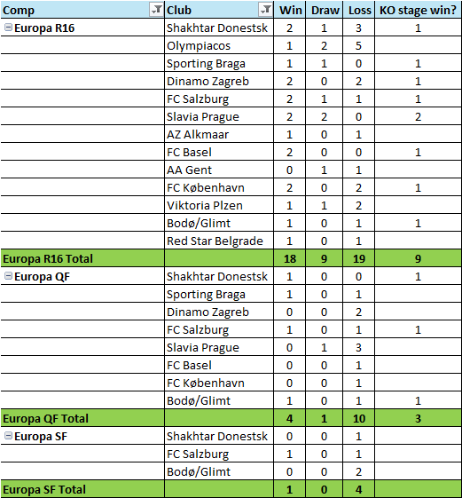 The Celtic Board speaks of this financial gulf as if the supporters are asking for something unreasonable.

We're not. We don't expect to compete with the big clubs from the Big 5.

Can we at least compete with THESE clubs? None of whom have the financial resources, or aura and
