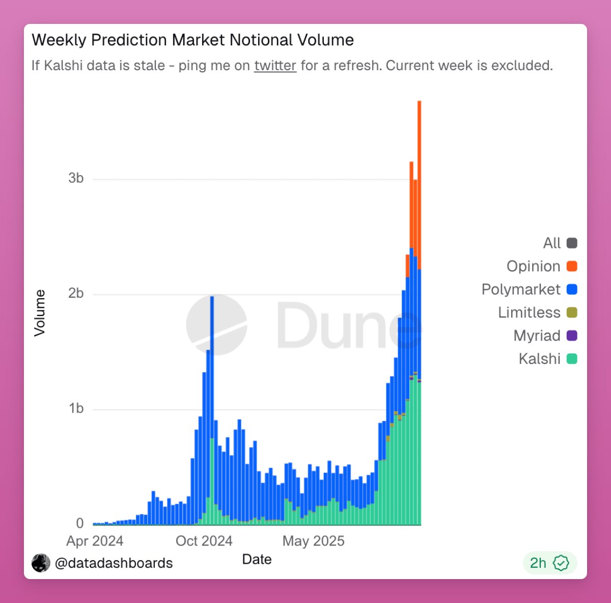 Chart showing weekly prediction market notional volume across platforms like Polymarket, Kalshi, and Opinion