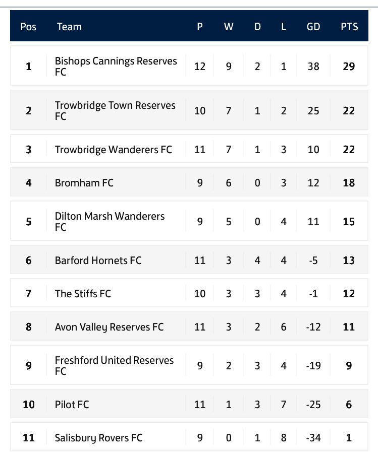 diltonmwfc's tweet photo. MATCH DAY ☔️
DILTON vs BROMHAM
2pm KO
Land Warfare Centre
Warminster
#sixpointer 
🦚💪⚽️ https://t.co/hL4cbanS0U