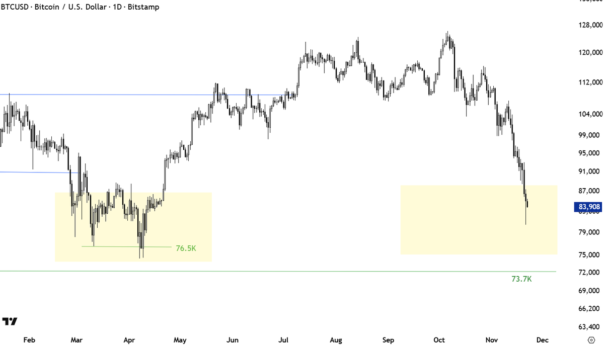 TechCharts's tweet image. As price gets closer to strong support area, the base building can become choppy with lots of back and forth. $BTCUSD