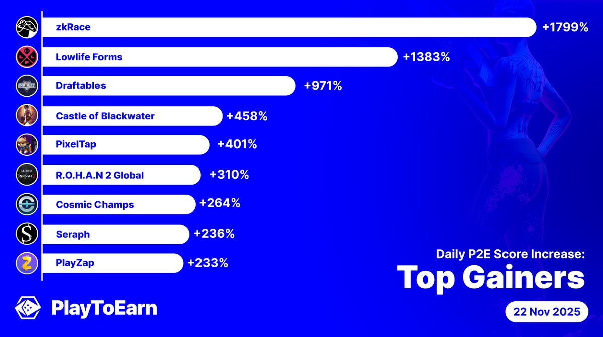 PlayToEarn's tweet image. Top gainers on PlayToEarn🏆

Increasing interest in them have resulted in huge surge in their P2E scores📈

@zk_Race 1799%
@LowLifeForms 1383%
@Draftables 971%
@Blackwater_Town 458%
@pixelverse_xyz 401%
@Rohan2_Global 310%
@CosmicChamps 264%
@Seraph_global 236%
@PlayZapGames 233%