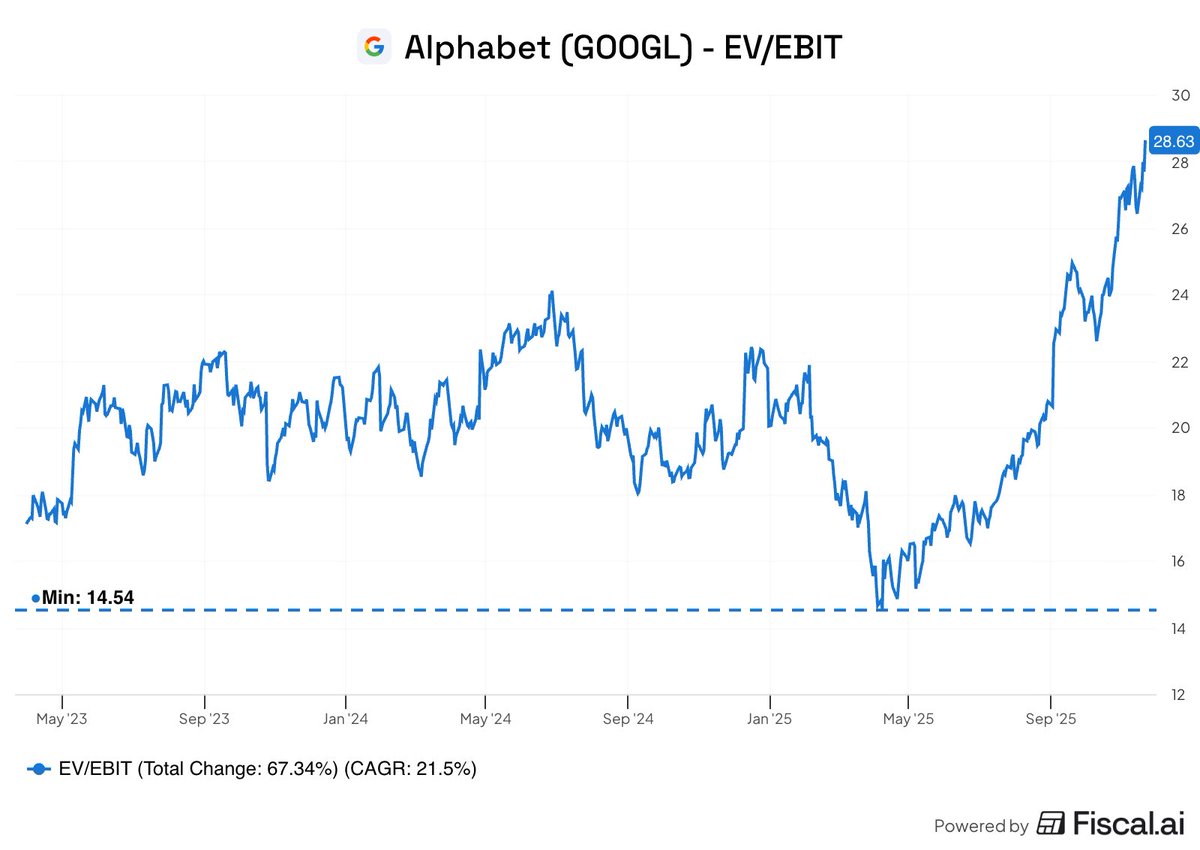 GregInvestFr's tweet photo. Dites-vous qu’on a quand même eu du Alphabet $GOOGL à un EV/EBIT de 14,5x 😅

C’était pendant la correction d’avril–mai 2025, quand l’action retombait vers la zone des 150 $.

Pour les débutants :

Le EV/EBIT, c’est un peu comme le prix réel auquel le marché valorise l’entreprise par rapport à ce qu’elle gagne avec son activité.

• EV (Enterprise Value) ➜ la valeur totale de l’entreprise (capitalisation + dettes – cash).

• EBIT ➜ les profits du cœur du business, avant impôts et intérêts.

➡️ Quand le EV/EBIT est faible, cela revient à dire : “On paye peu cher pour une entreprise qui génère beaucoup.”

C’est pour ça que les investisseurs aiment ce ratio pour repérer d’éventuelles opportunités pendant les corrections.

Mais évidemment, il ne faut jamais regarder ce ratio seul.
Il est surtout utile lorsqu’on le compare :

• à la moyenne historique de l’entreprise,

• et aux autres sociétés du même secteur, pour voir si elle est réellement sous-évaluée.