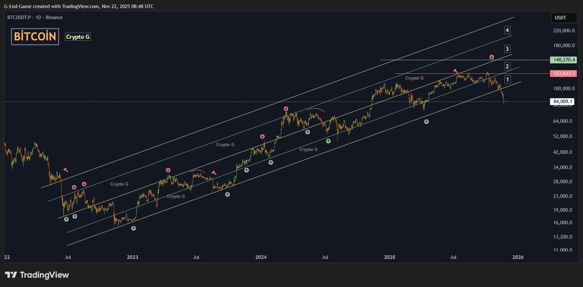 #Bitcoin Before/After

2022 yılından beri takip ettiğimiz trend kanalı şimdiye kadar alım satım işlerinde bize çok güzel yol gösterdi. Tabi bu süreçte güzel işlemler yakaladık. İyi ki son 3 yılda bazı satışları tepede yapabildik. Bu son 3 yıl before/after serileri ile