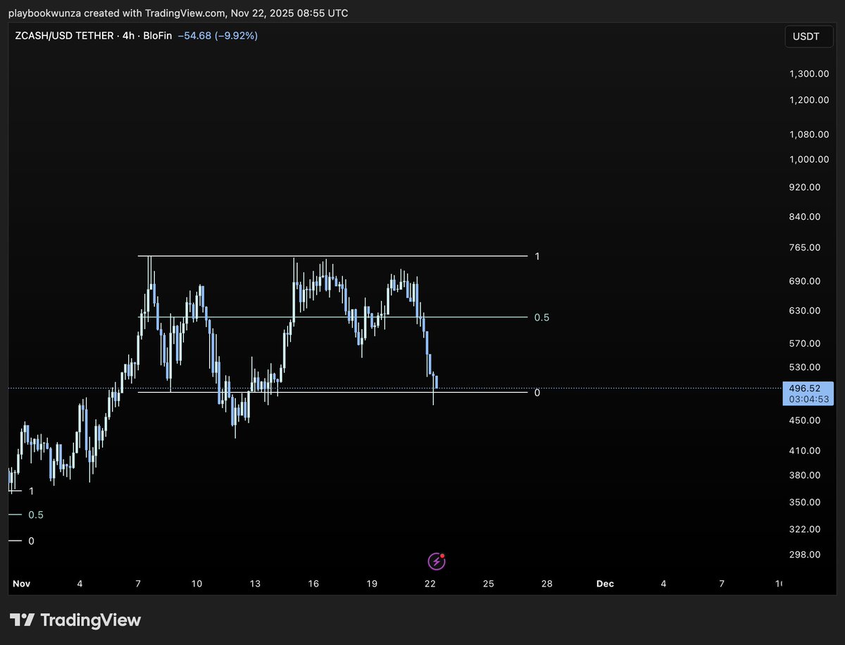 gm 
$ZEC at range lows