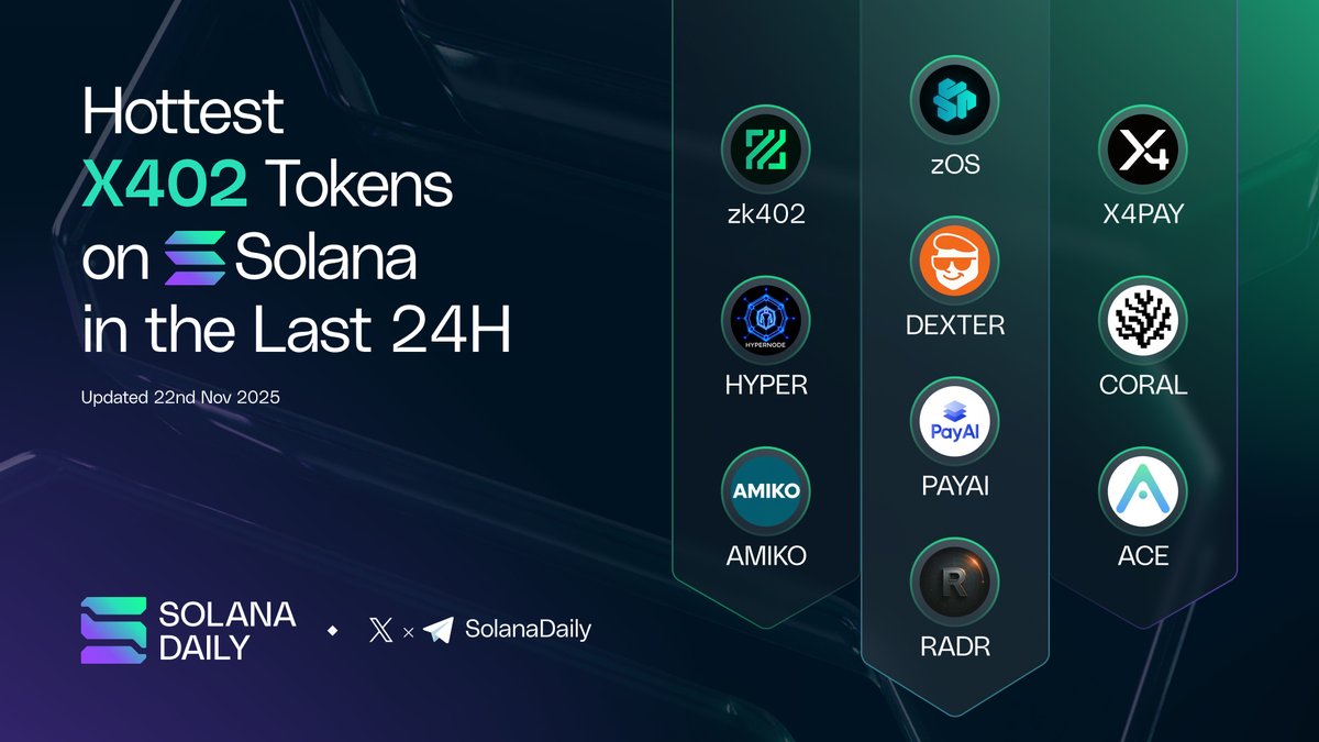 solana_daily's tweet image. Hottest X402 Tokens on Solana in the Last 24H 🔥
Which x402 tokens are you eyeing for your current watchlist? 👀

@zPrivacyOS
@zk402_network
@x4PayCore
@dexteraisol
@hypernode_sol
@Coral_Protocol
@PayAINetwork
@Hey_Amiko
@acedatacloud
@radrdotfun 

#Solana #x402 #AIAgent #DYOR