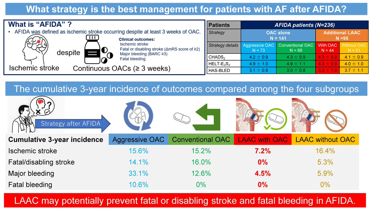 JCIRC_IPR's tweet image. We reported management strategies for patients with AF-related ischemic stroke despite oral anticoagulation (AFIDA). LAAC may prevent fatal/disabling stroke and fatal bleeding in patients with AFIDA.
By Chatani Ryuki @ChataniRyuki
doi.org/10.1253/circj.…
#circ_j #CardioX