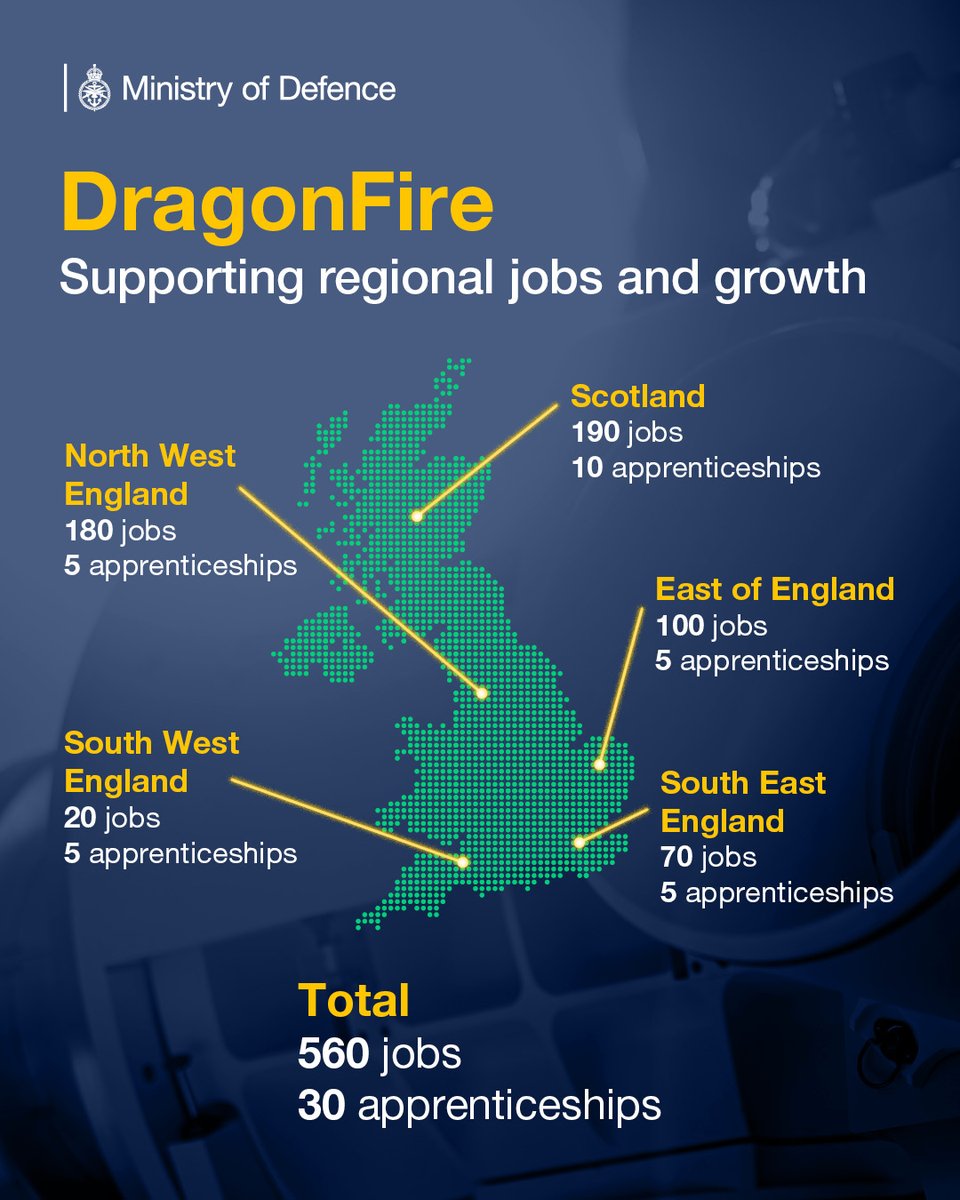 DefenceHQ's tweet image. DragonFire is creating good jobs for our skilled workers. 🇬🇧

It represents a fundamentally different approach to defence procurement, and is enabling Britain to deliver one of @NATO&apos;s most advanced directed energy weapon programmes.

Here&apos;s what Dragonfire will sustain 👇