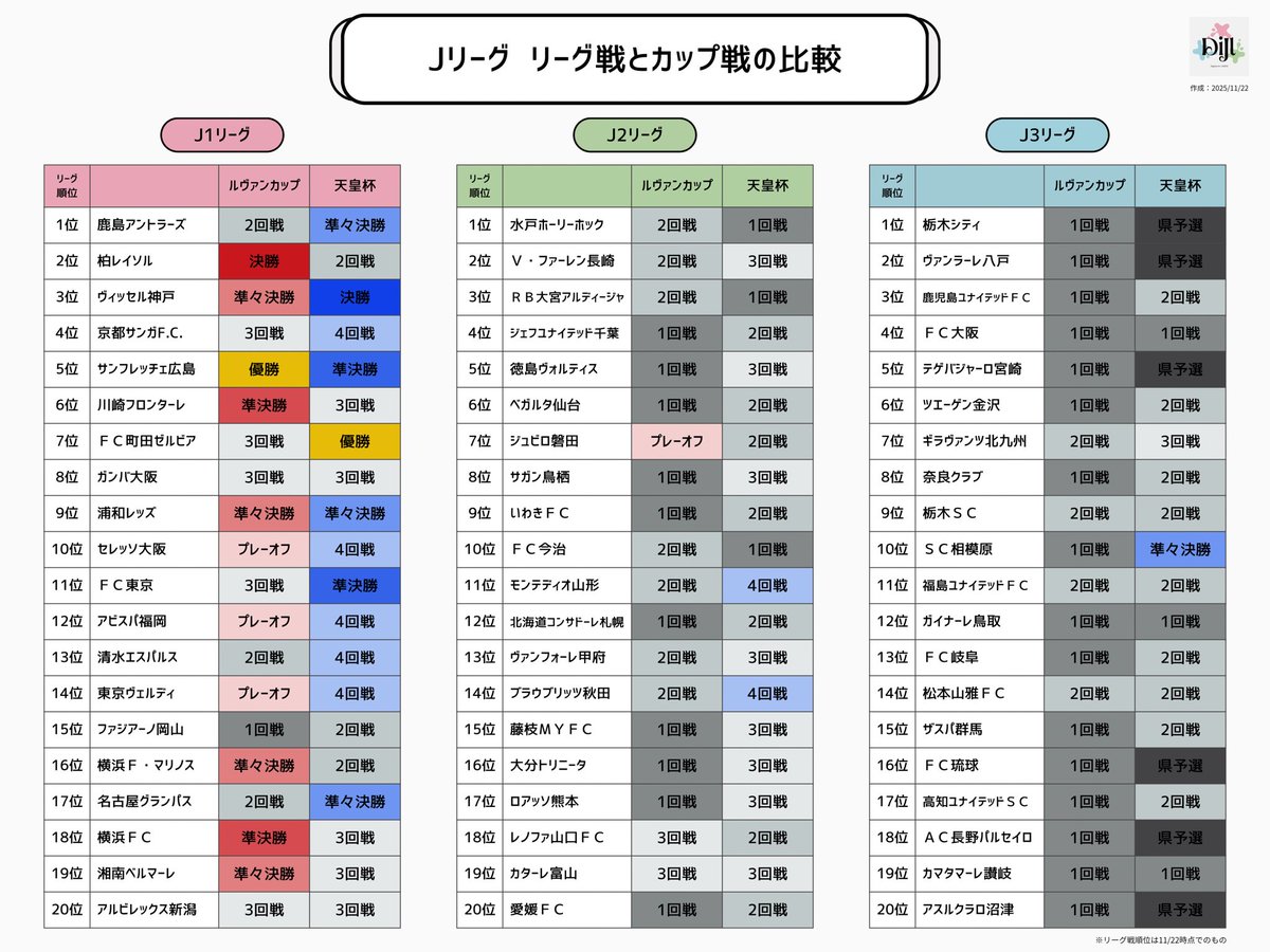 【深掘り⚽️Jリーグ】

現時点でのリーグ戦成績とカップ戦成績を並べてみました📊

#ルヴァンカップ  #天皇杯 #Jリーグ #DigintoJリーグ