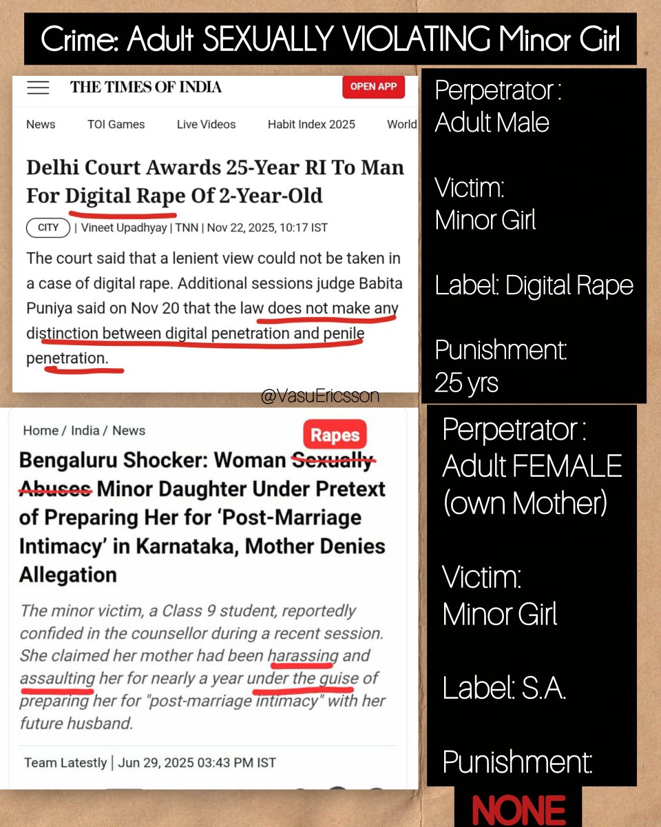 VasuEricsson's tweet photo. If Patriarchy were real, why are Women NOT HELD to SAME criminal law STANDARDS for #DigitalRape as Men?

Only shows:
Patriarchy DOES NOT exist
India is Gynocentric
Avg Indian Woman benefits more from #FemalePrivilege

Classic case of #SentencingGap, bias against Men &amp; #GammaBias https://t.co/yHQ96v4FwM