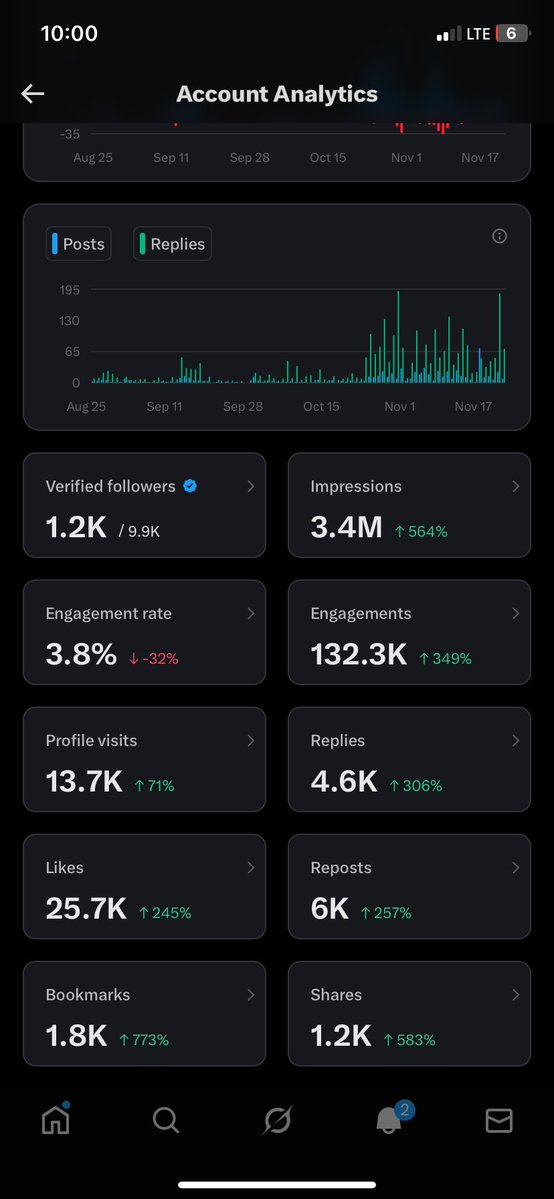 officialesther1's tweet image. How can I make 1.6M impressions in 12 days? 😓