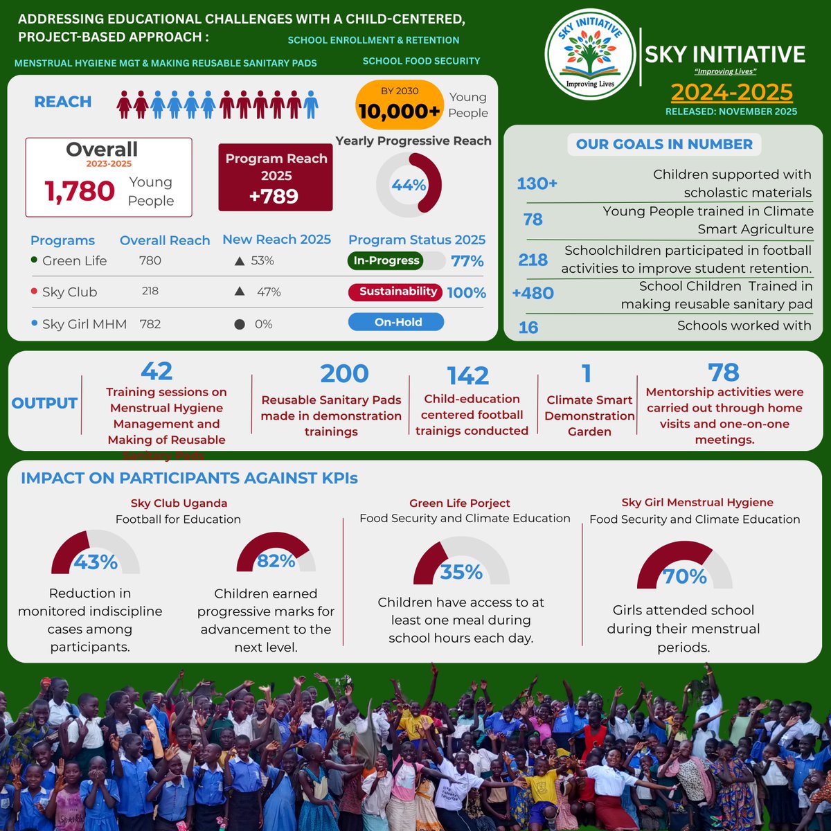 📚🌱 From inception 2023, SKY Initiative supported 1,780 young people and we’re on track to reach 10,000+ by 2030.
From menstrual hygiene to school meals to football for education, the impact is real.
Every child deserves a chance. 💙
#SkyInitiative #EducationForAll