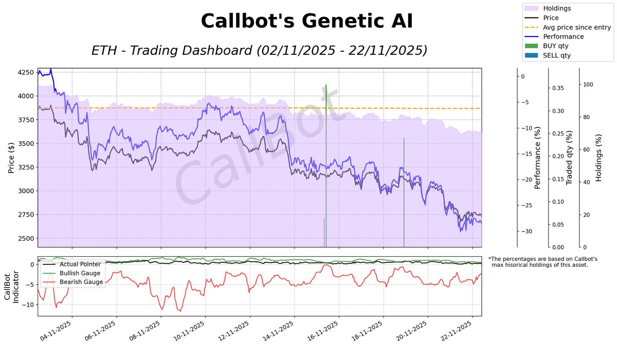 CallBotCrypto's tweet image. 🔗 Callbot cross‑market synchronisation uncovered correlation gaps, monetised swiftly. Graphic chronicles the gains.

$CBT: the sound of another all-time high… or not.
CA: 0x6aa3604e2e268f870661f874e3e477f17b4f4444

#ETH #python #100DaysOfCode #GM #DYOR #binance #ZEC