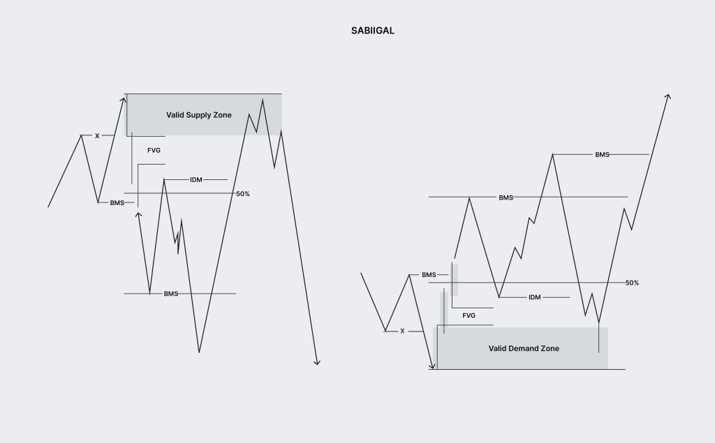 Need a setup for life?

<a href="/midrizzy1/">SABIIGAL</a> wasn't bluffing.

~ Sweep of Liquidity.
~ BOS.
~ Inducement liquidity (or other forms of liquidity)
~ Imbalance.
~ Valid POI.

Aggressively? Set limit!!
Conservatively? Use confirmations!!

RINSE n' REPEAT ♟️.