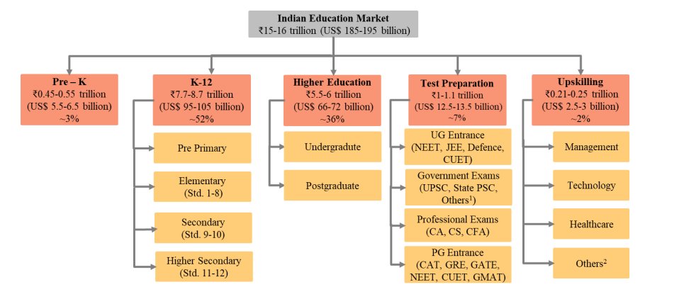 Was kind of blown away by reading PWs DRHP.

Indian Education market is huge. In 2025, it is valued at approx $190 billion usd and is poised to touch $300 billion by 2030.

Most of the market is concentrated in tier 1 &amp; 2 cities. Massive opportunity awaits beyond tier 2.