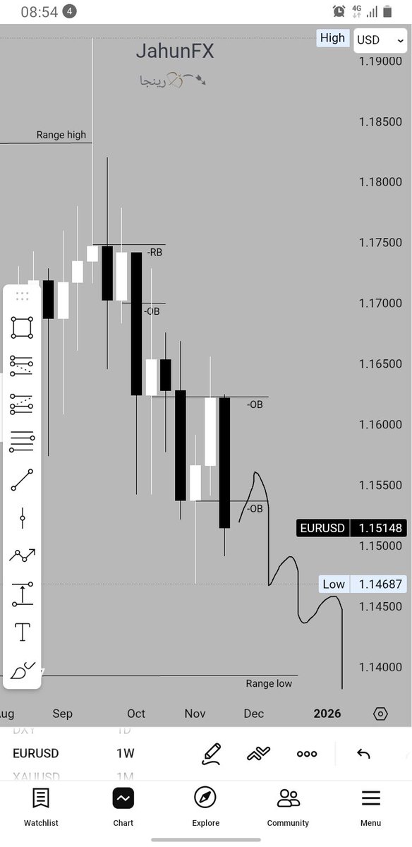 Jahun_15's tweet image. My overview on $EURUSD and $DXY on weekly and daily charts.