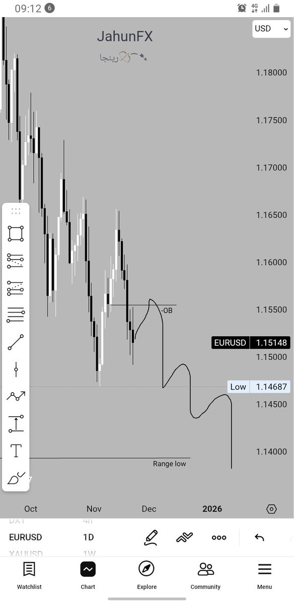 Jahun_15's tweet image. My overview on $EURUSD and $DXY on weekly and daily charts.