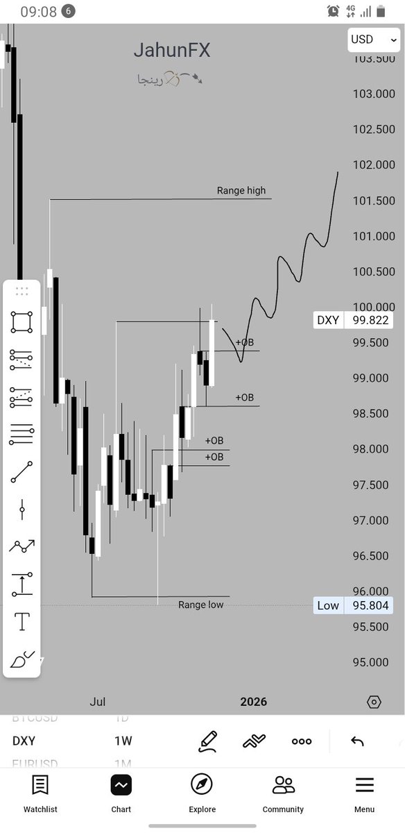 Jahun_15's tweet image. My overview on $EURUSD and $DXY on weekly and daily charts.