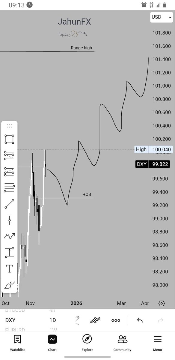 Jahun_15's tweet image. My overview on $EURUSD and $DXY on weekly and daily charts.