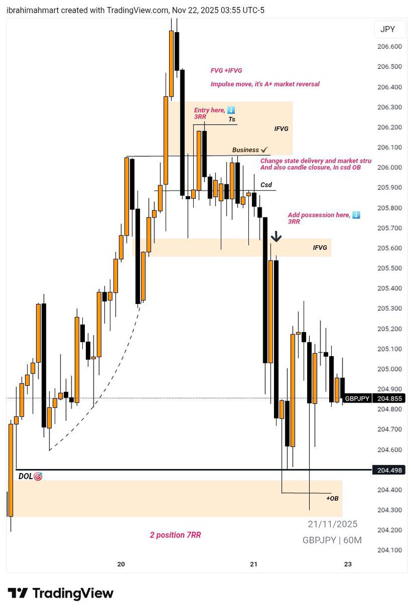 Ib_Forex01's tweet image. How to Pass a Prop Firm Challenge Using A+ setup? (2 Entries, 7RR🔥)

Here’s a simple breakdown of how I approached this GBPJPY setup and how you can use the same model to pass challenges consistently:

📌 1. Identify the Impulse Move &amp;amp; Reversal Zone
Price gave a strong impulsive…